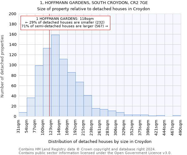 1, HOFFMANN GARDENS, SOUTH CROYDON, CR2 7GE: Size of property relative to detached houses in Croydon