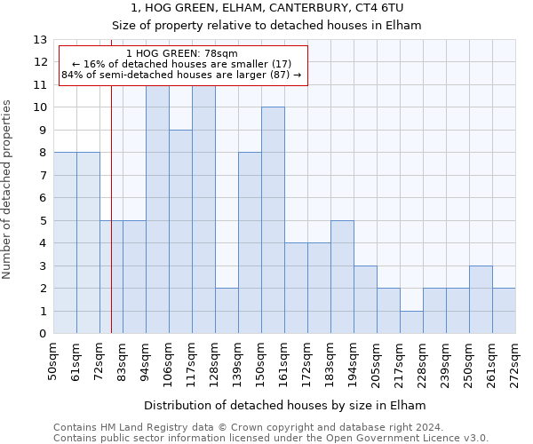 1, HOG GREEN, ELHAM, CANTERBURY, CT4 6TU: Size of property relative to detached houses in Elham