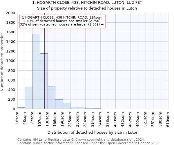 1, HOGARTH CLOSE, 438, HITCHIN ROAD, LUTON, LU2 7ST: Size of property relative to detached houses in Luton