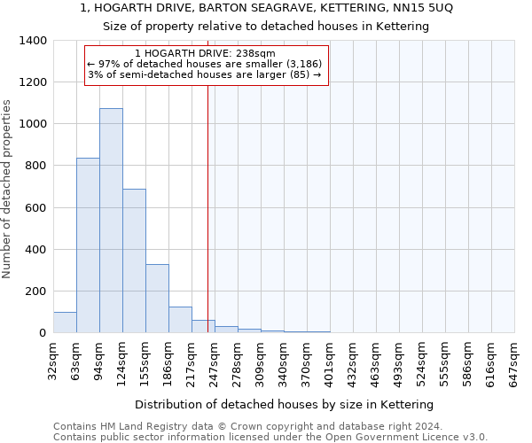 1, HOGARTH DRIVE, BARTON SEAGRAVE, KETTERING, NN15 5UQ: Size of property relative to detached houses in Kettering