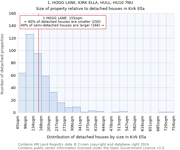 1, HOGG LANE, KIRK ELLA, HULL, HU10 7NU: Size of property relative to detached houses in Kirk Ella