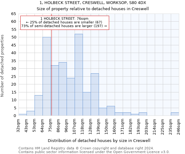 1, HOLBECK STREET, CRESWELL, WORKSOP, S80 4DX: Size of property relative to detached houses in Creswell