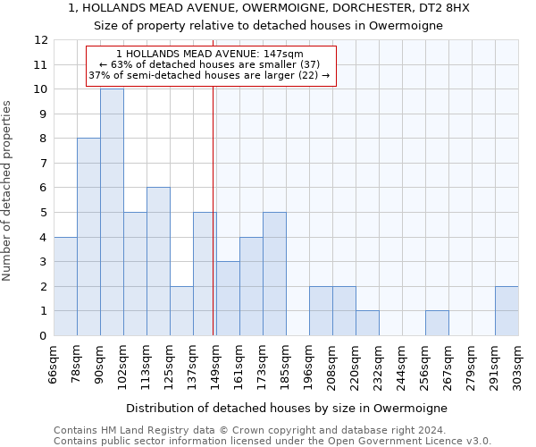 1, HOLLANDS MEAD AVENUE, OWERMOIGNE, DORCHESTER, DT2 8HX: Size of property relative to detached houses in Owermoigne