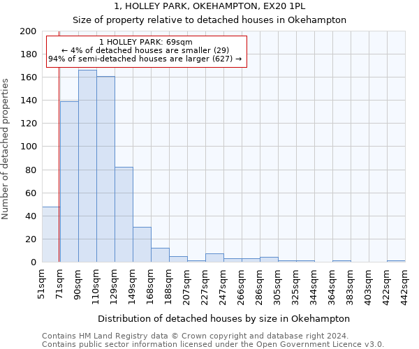 1, HOLLEY PARK, OKEHAMPTON, EX20 1PL: Size of property relative to detached houses in Okehampton