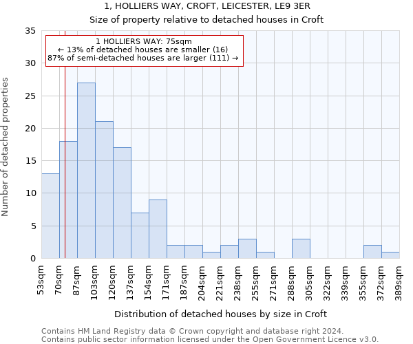 1, HOLLIERS WAY, CROFT, LEICESTER, LE9 3ER: Size of property relative to detached houses in Croft