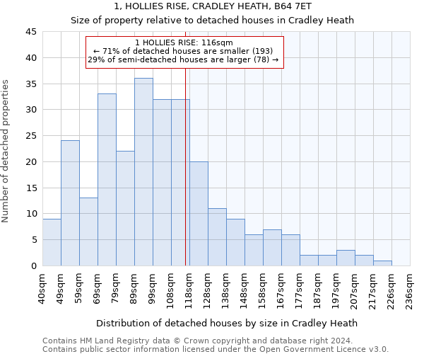 1, HOLLIES RISE, CRADLEY HEATH, B64 7ET: Size of property relative to detached houses in Cradley Heath