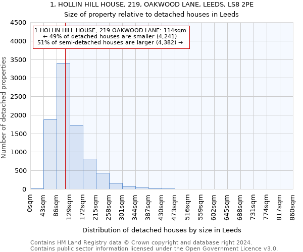 1, HOLLIN HILL HOUSE, 219, OAKWOOD LANE, LEEDS, LS8 2PE: Size of property relative to detached houses in Leeds