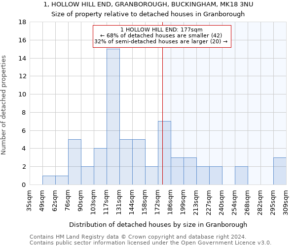 1, HOLLOW HILL END, GRANBOROUGH, BUCKINGHAM, MK18 3NU: Size of property relative to detached houses in Granborough