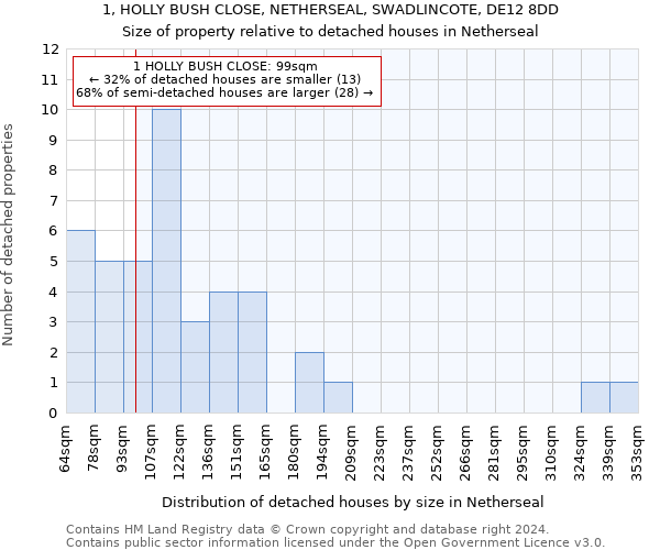 1, HOLLY BUSH CLOSE, NETHERSEAL, SWADLINCOTE, DE12 8DD: Size of property relative to detached houses in Netherseal
