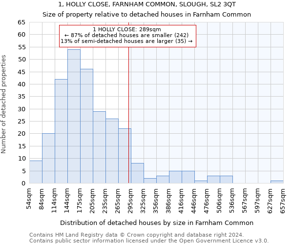 1, HOLLY CLOSE, FARNHAM COMMON, SLOUGH, SL2 3QT: Size of property relative to detached houses in Farnham Common