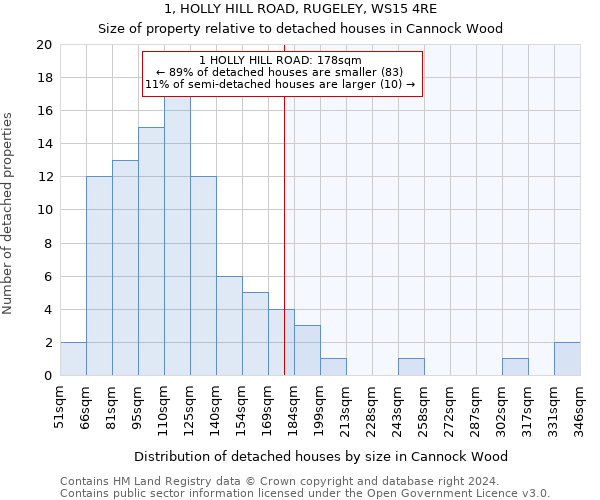 1, HOLLY HILL ROAD, RUGELEY, WS15 4RE: Size of property relative to detached houses in Cannock Wood