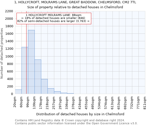 1, HOLLYCROFT, MOLRAMS LANE, GREAT BADDOW, CHELMSFORD, CM2 7TL: Size of property relative to detached houses in Chelmsford