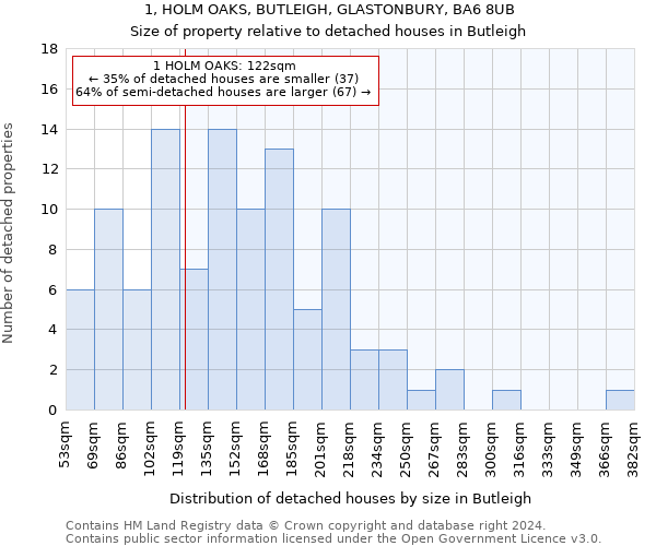 1, HOLM OAKS, BUTLEIGH, GLASTONBURY, BA6 8UB: Size of property relative to detached houses in Butleigh