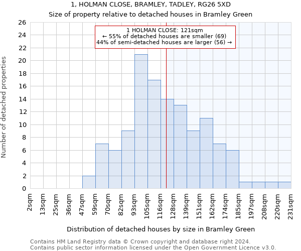1, HOLMAN CLOSE, BRAMLEY, TADLEY, RG26 5XD: Size of property relative to detached houses in Bramley Green