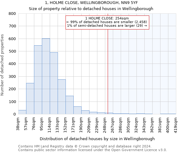 1, HOLME CLOSE, WELLINGBOROUGH, NN9 5YF: Size of property relative to detached houses in Wellingborough