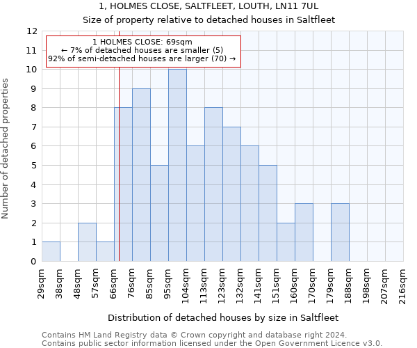 1, HOLMES CLOSE, SALTFLEET, LOUTH, LN11 7UL: Size of property relative to detached houses in Saltfleet