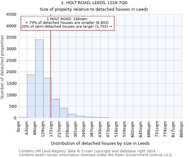 1, HOLT ROAD, LEEDS, LS16 7QD: Size of property relative to detached houses in Leeds