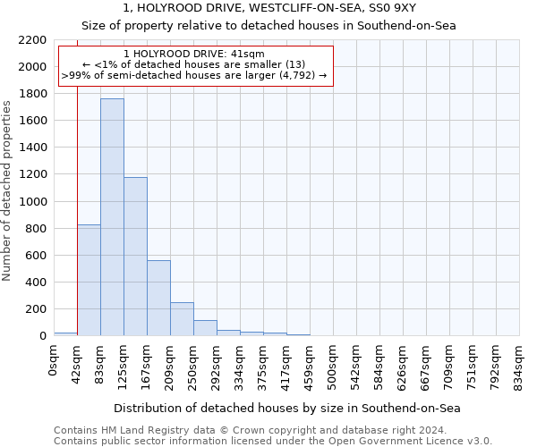 1, HOLYROOD DRIVE, WESTCLIFF-ON-SEA, SS0 9XY: Size of property relative to detached houses in Southend-on-Sea