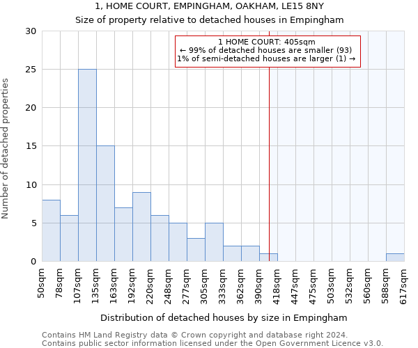 1, HOME COURT, EMPINGHAM, OAKHAM, LE15 8NY: Size of property relative to detached houses in Empingham