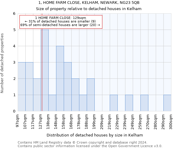 1, HOME FARM CLOSE, KELHAM, NEWARK, NG23 5QB: Size of property relative to detached houses in Kelham