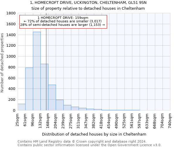 1, HOMECROFT DRIVE, UCKINGTON, CHELTENHAM, GL51 9SN: Size of property relative to detached houses in Cheltenham