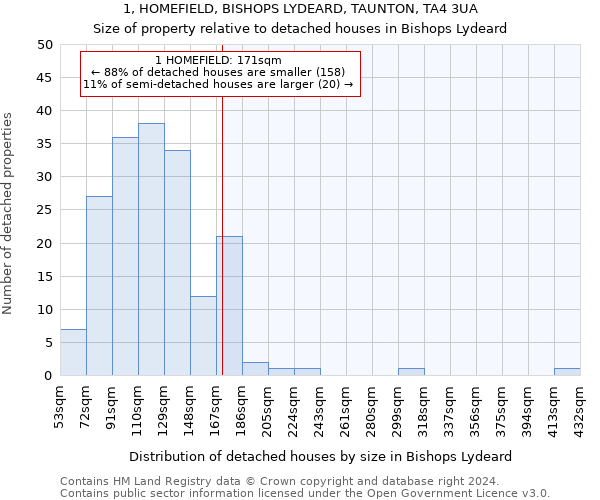 1, HOMEFIELD, BISHOPS LYDEARD, TAUNTON, TA4 3UA: Size of property relative to detached houses in Bishops Lydeard