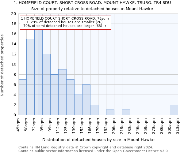 1, HOMEFIELD COURT, SHORT CROSS ROAD, MOUNT HAWKE, TRURO, TR4 8DU: Size of property relative to detached houses in Mount Hawke