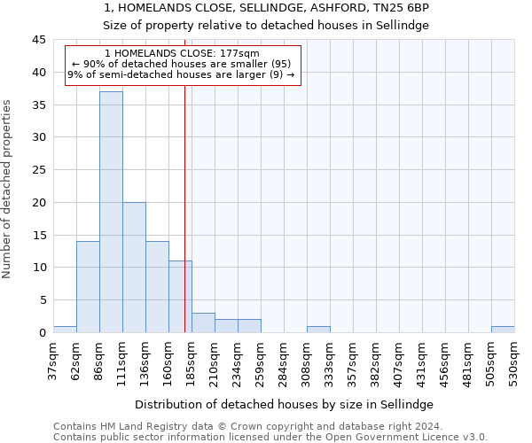 1, HOMELANDS CLOSE, SELLINDGE, ASHFORD, TN25 6BP: Size of property relative to detached houses in Sellindge