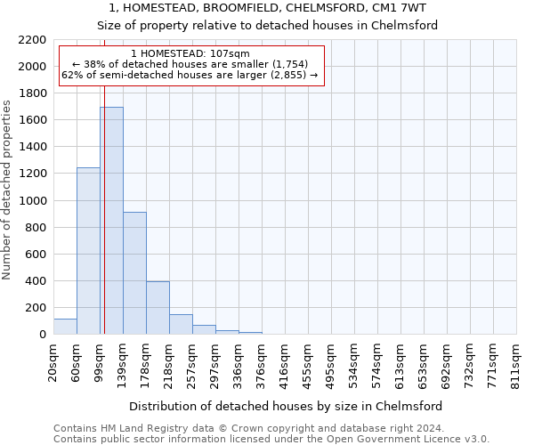 1, HOMESTEAD, BROOMFIELD, CHELMSFORD, CM1 7WT: Size of property relative to detached houses in Chelmsford