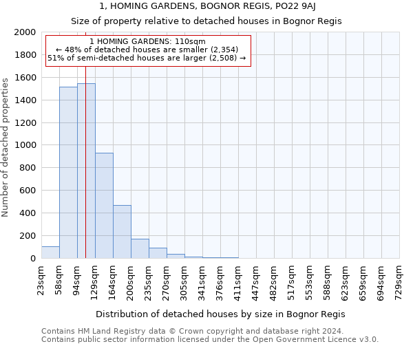1, HOMING GARDENS, BOGNOR REGIS, PO22 9AJ: Size of property relative to detached houses in Bognor Regis