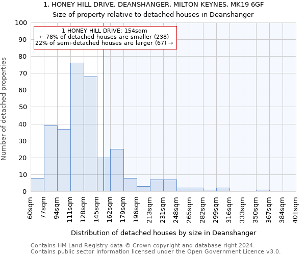 1, HONEY HILL DRIVE, DEANSHANGER, MILTON KEYNES, MK19 6GF: Size of property relative to detached houses in Deanshanger