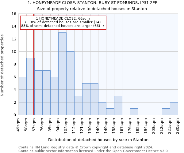 1, HONEYMEADE CLOSE, STANTON, BURY ST EDMUNDS, IP31 2EF: Size of property relative to detached houses in Stanton