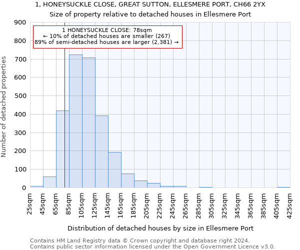 1, HONEYSUCKLE CLOSE, GREAT SUTTON, ELLESMERE PORT, CH66 2YX: Size of property relative to detached houses in Ellesmere Port