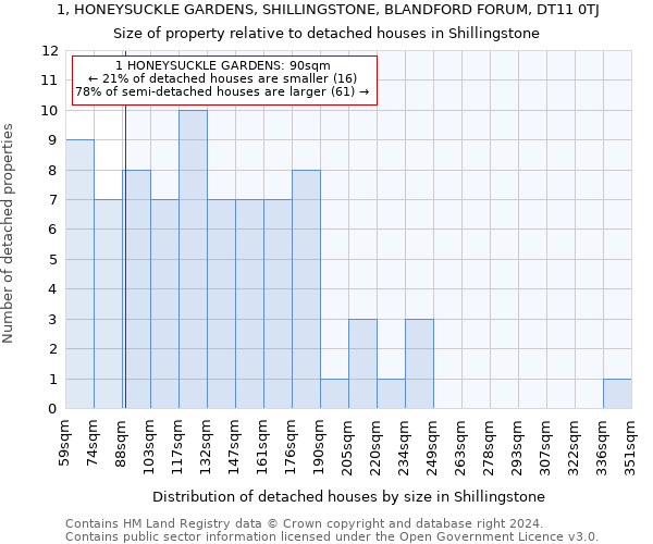 1, HONEYSUCKLE GARDENS, SHILLINGSTONE, BLANDFORD FORUM, DT11 0TJ: Size of property relative to detached houses in Shillingstone