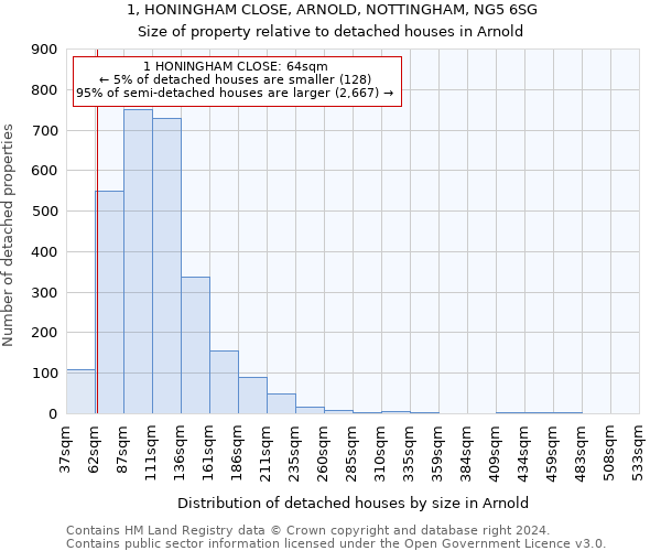1, HONINGHAM CLOSE, ARNOLD, NOTTINGHAM, NG5 6SG: Size of property relative to detached houses in Arnold