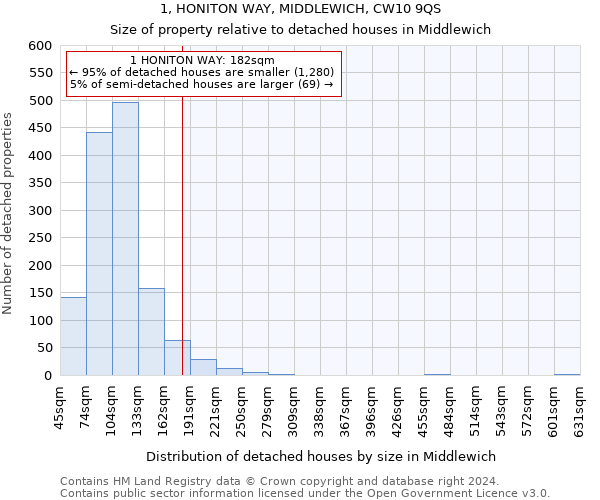 1, HONITON WAY, MIDDLEWICH, CW10 9QS: Size of property relative to detached houses in Middlewich