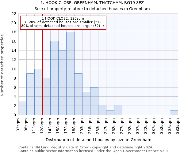 1, HOOK CLOSE, GREENHAM, THATCHAM, RG19 8EZ: Size of property relative to detached houses in Greenham