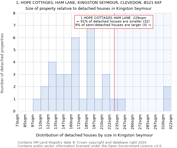 1, HOPE COTTAGES, HAM LANE, KINGSTON SEYMOUR, CLEVEDON, BS21 6XF: Size of property relative to detached houses in Kingston Seymour