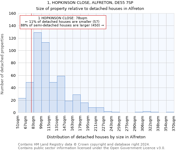 1, HOPKINSON CLOSE, ALFRETON, DE55 7SP: Size of property relative to detached houses in Alfreton