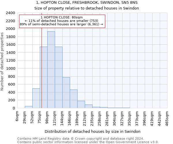 1, HOPTON CLOSE, FRESHBROOK, SWINDON, SN5 8NS: Size of property relative to detached houses in Swindon