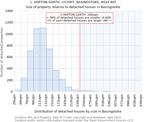 1, HOPTON GARTH, LYCHPIT, BASINGSTOKE, RG24 8AT: Size of property relative to detached houses in Basingstoke
