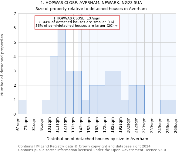 1, HOPWAS CLOSE, AVERHAM, NEWARK, NG23 5UA: Size of property relative to detached houses in Averham