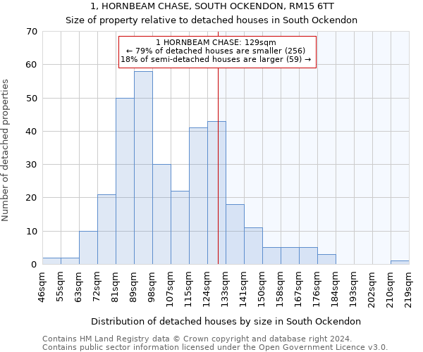 1, HORNBEAM CHASE, SOUTH OCKENDON, RM15 6TT: Size of property relative to detached houses in South Ockendon