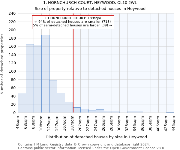1, HORNCHURCH COURT, HEYWOOD, OL10 2WL: Size of property relative to detached houses in Heywood