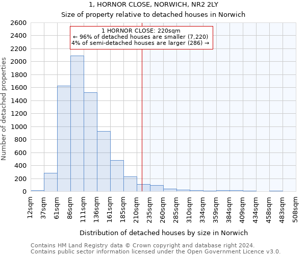 1, HORNOR CLOSE, NORWICH, NR2 2LY: Size of property relative to detached houses in Norwich