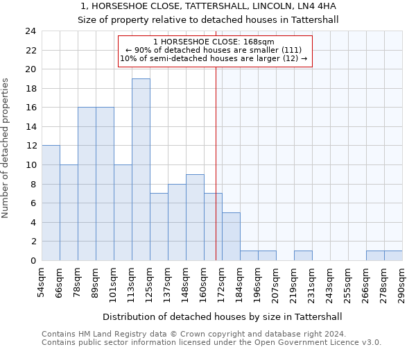 1, HORSESHOE CLOSE, TATTERSHALL, LINCOLN, LN4 4HA: Size of property relative to detached houses in Tattershall