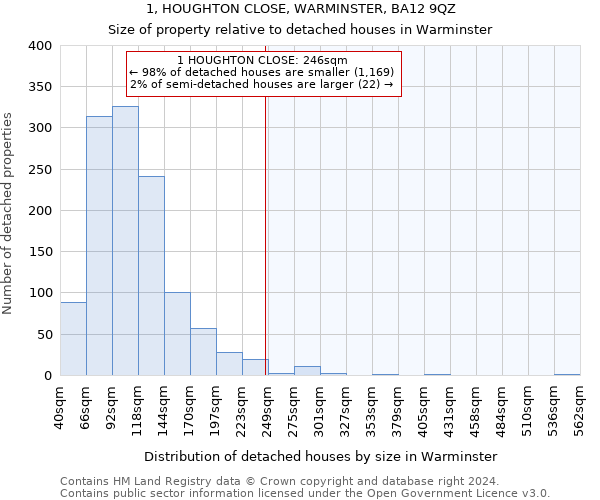 1, HOUGHTON CLOSE, WARMINSTER, BA12 9QZ: Size of property relative to detached houses in Warminster
