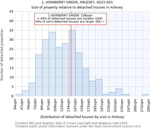 1, HOWBERRY GREEN, ARLESEY, SG15 6ZA: Size of property relative to detached houses in Arlesey
