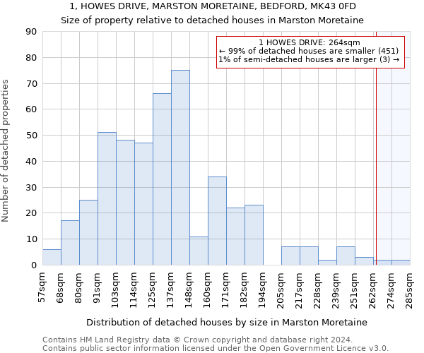 1, HOWES DRIVE, MARSTON MORETAINE, BEDFORD, MK43 0FD: Size of property relative to detached houses in Marston Moretaine