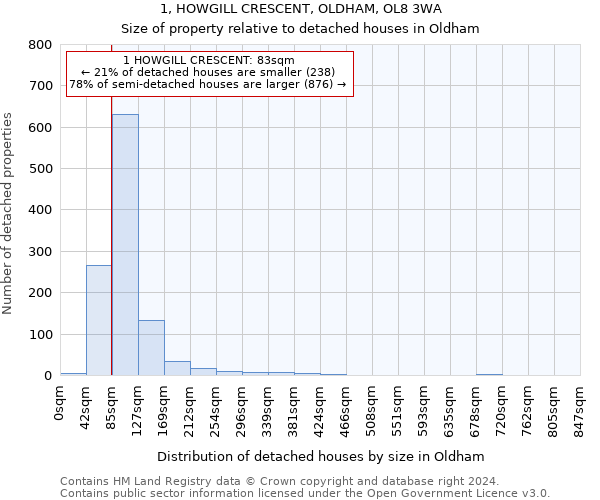 1, HOWGILL CRESCENT, OLDHAM, OL8 3WA: Size of property relative to detached houses in Oldham
